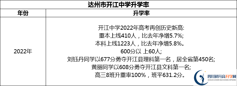 2024年達州市開江中學(xué)升學(xué)率怎么樣？