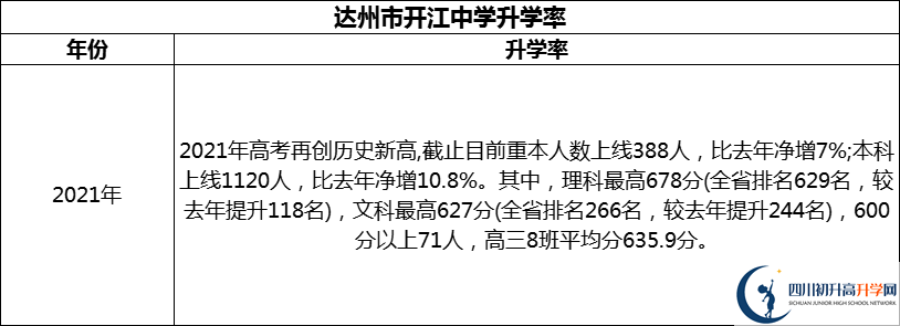 2024年達州市開江中學(xué)升學(xué)率怎么樣？