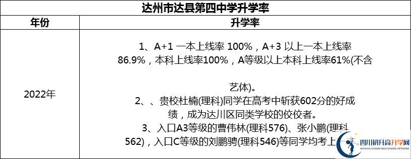 2024年達(dá)州市達(dá)縣第四中學(xué)升學(xué)率怎么樣？