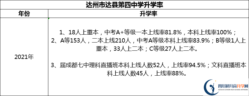 2024年達(dá)州市達(dá)縣第四中學(xué)升學(xué)率怎么樣？