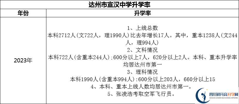 2024年達州市宣漢中學升學率怎么樣？
