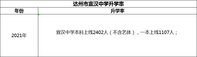 2024年達州市宣漢中學升學率怎么樣？