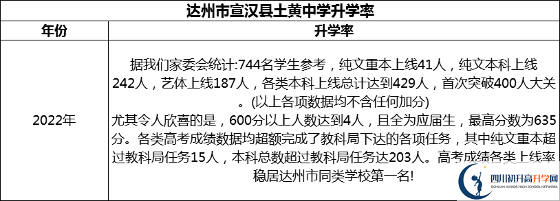 2024年達州市宣漢縣土黃中學(xué)升學(xué)率怎么樣？