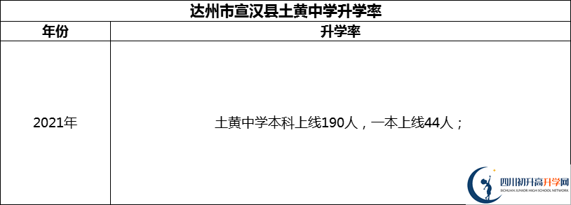 2024年達州市宣漢縣土黃中學(xué)升學(xué)率怎么樣？