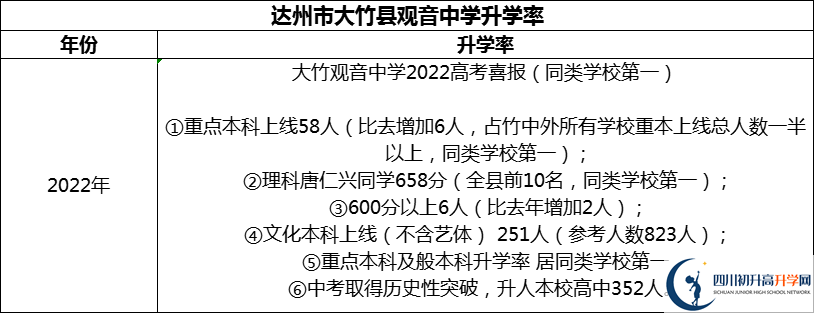 2024年達州市大竹縣觀音中學(xué)升學(xué)率怎么樣？