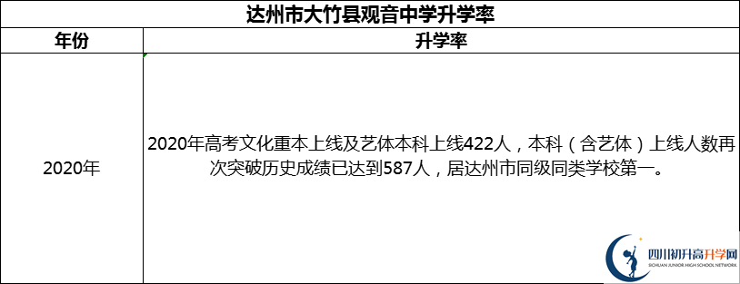 2024年達州市大竹縣觀音中學(xué)升學(xué)率怎么樣？