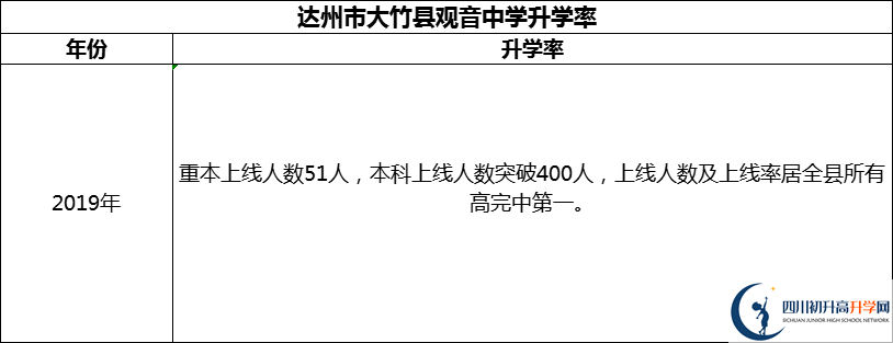 2024年達州市大竹縣觀音中學(xué)升學(xué)率怎么樣？