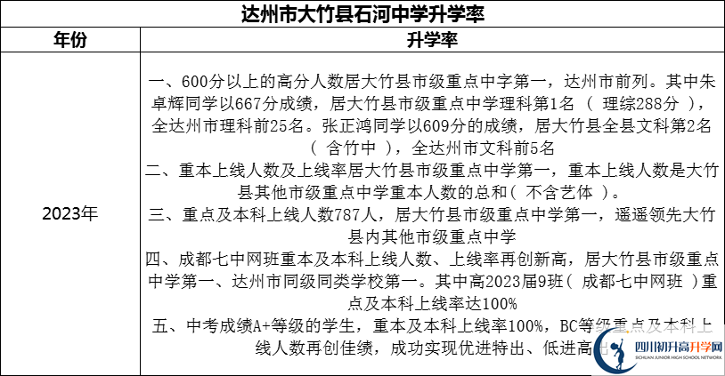 2024年達州市大竹縣石河中學(xué)升學(xué)率怎么樣？