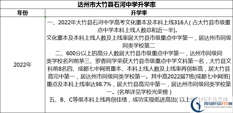 2024年達州市大竹縣石河中學(xué)升學(xué)率怎么樣？