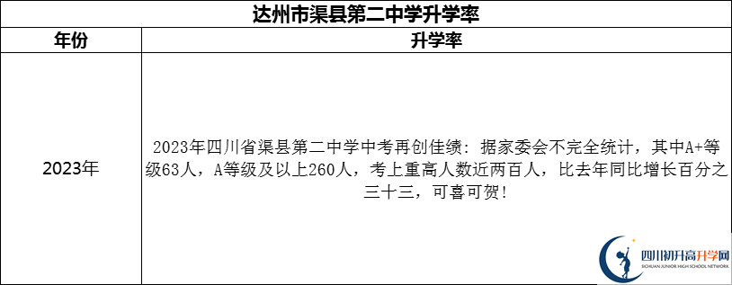 2024年達(dá)州市渠縣第二中學(xué)升學(xué)率怎么樣？