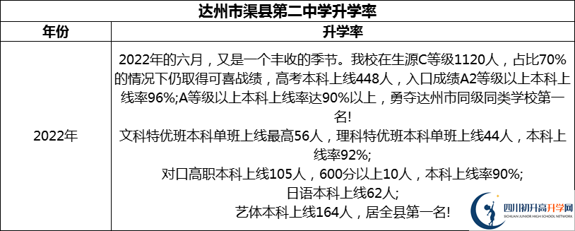2024年達(dá)州市渠縣第二中學(xué)升學(xué)率怎么樣？
