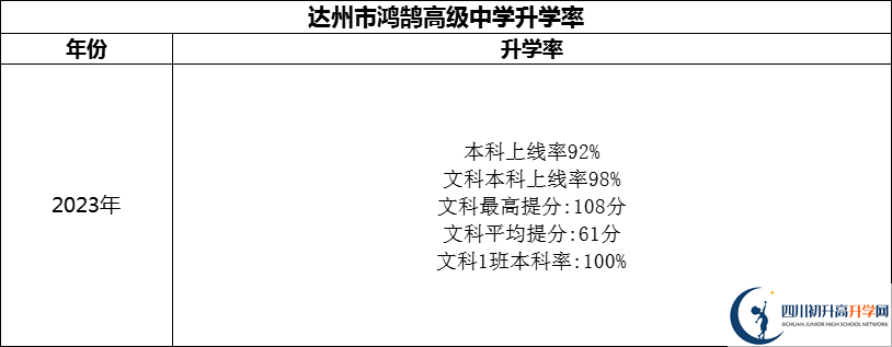 2024年達(dá)州市鴻鵠高級中學(xué)升學(xué)率怎么樣？