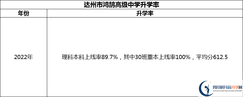 2024年達(dá)州市鴻鵠高級中學(xué)升學(xué)率怎么樣？