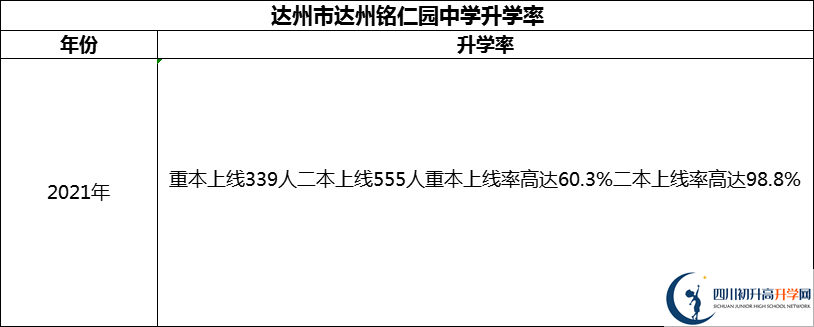 2024年達州市達州銘仁園中學升學率怎么樣？