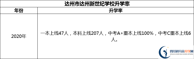 2024年達(dá)州市達(dá)州新世紀(jì)學(xué)校升學(xué)率怎么樣？