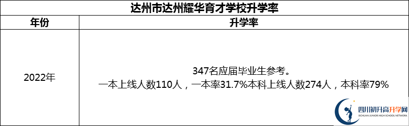 2024年達州市達州耀華育才學校升學率怎么樣？