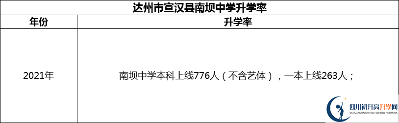 2024年達州市宣漢縣南壩中學升學率怎么樣？
