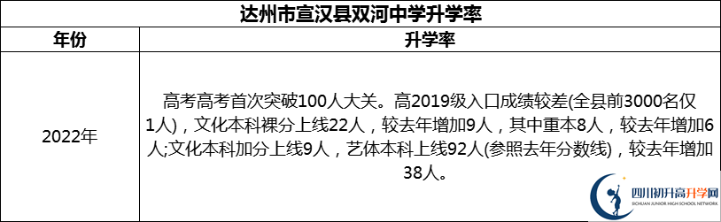 2024年達(dá)州市宣漢縣雙河中學(xué)升學(xué)率怎么樣？
