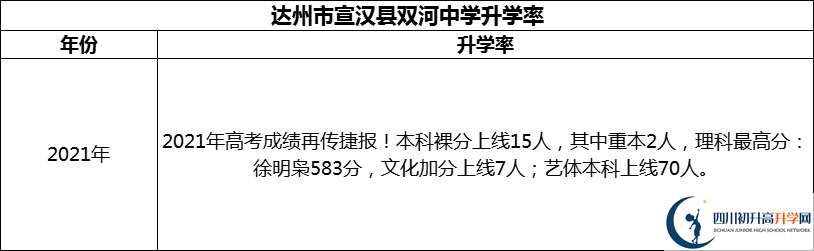 2024年達(dá)州市宣漢縣雙河中學(xué)升學(xué)率怎么樣？