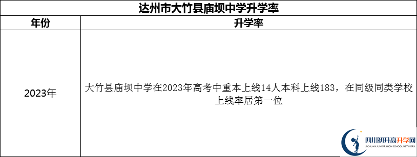 2024年達州市大竹縣廟壩中學升學率怎么樣？