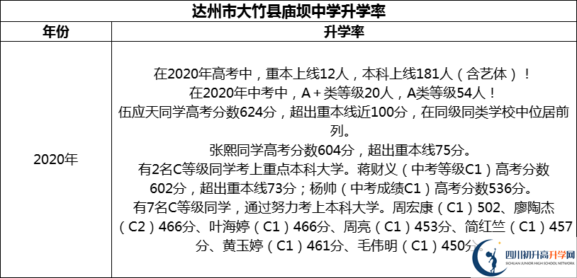 2024年達州市大竹縣廟壩中學升學率怎么樣？