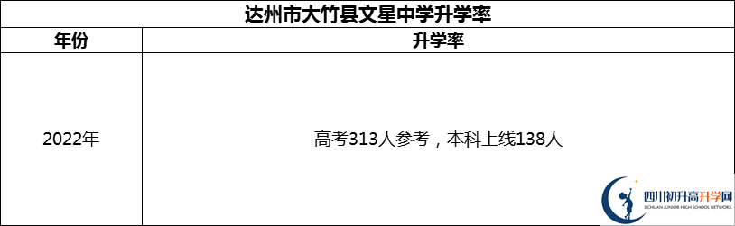 2024年達(dá)州市大竹縣文星中學(xué)升學(xué)率怎么樣？