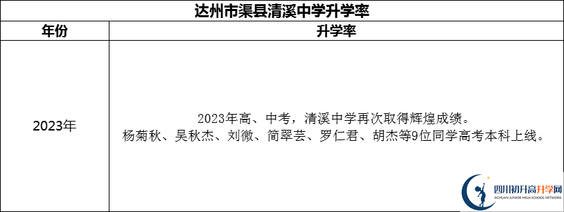 2024年達(dá)州市渠縣清溪中學(xué)升學(xué)率怎么樣？