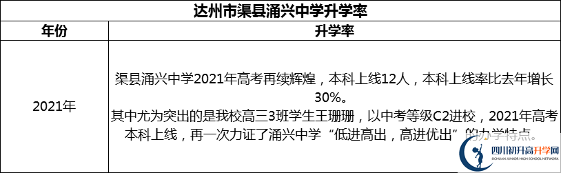 2024年達(dá)州市渠縣涌興中學(xué)升學(xué)率怎么樣？