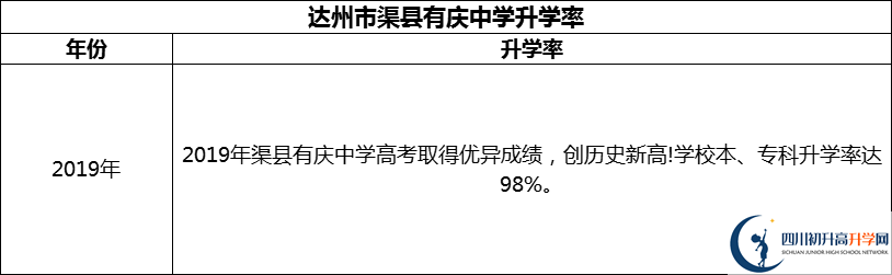 2024年達(dá)州市渠縣有慶中學(xué)升學(xué)率怎么樣？