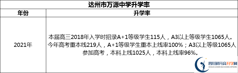 2024年達州市萬源中學升學率怎么樣？