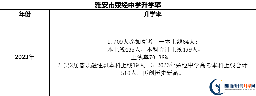 2024年雅安市滎經(jīng)中學(xué)升學(xué)率怎么樣？