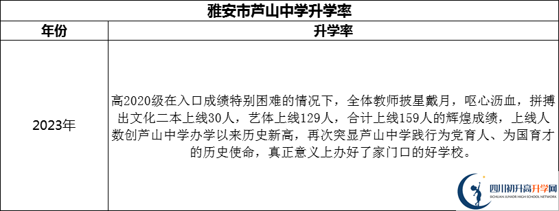 2024年雅安市蘆山中學升學率怎么樣？