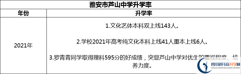2024年雅安市蘆山中學升學率怎么樣？
