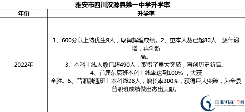 2024年雅安市四川漢源縣第一中學升學率怎么樣？