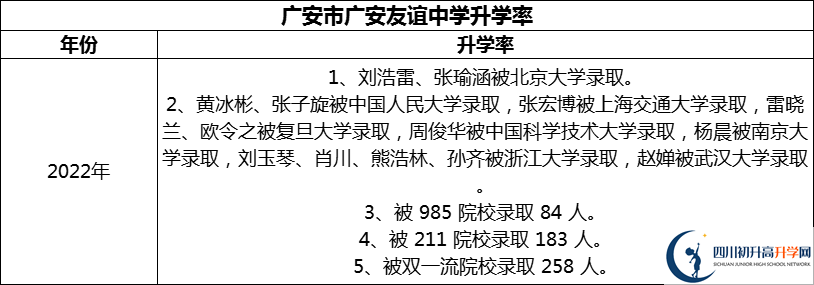 2024年廣安市廣安友誼中學升學率怎么樣？
