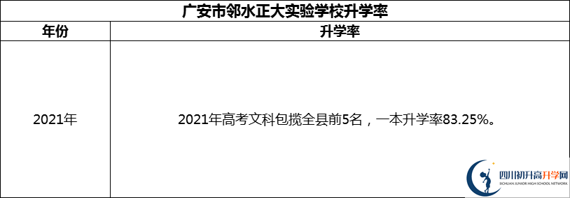2024年廣安市鄰水正大實驗學(xué)校升學(xué)率怎么樣？