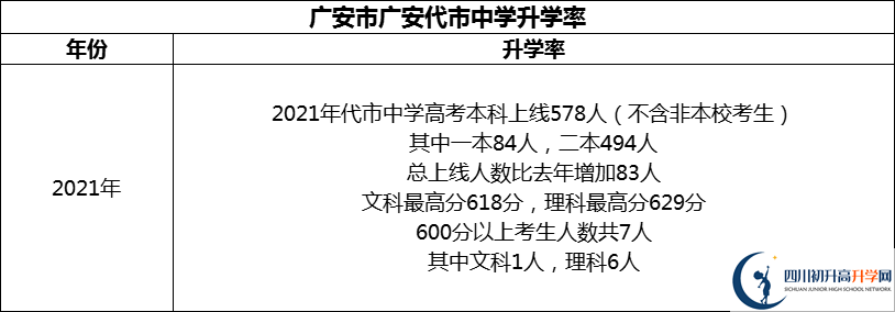 2024年廣安市廣安代市中學升學率怎么樣？