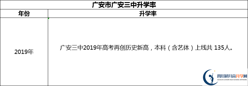 2024年廣安市廣安第三中學升學率怎么樣？