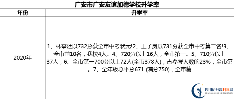 2024年廣安市廣安友誼加德學(xué)校升學(xué)率怎么樣？