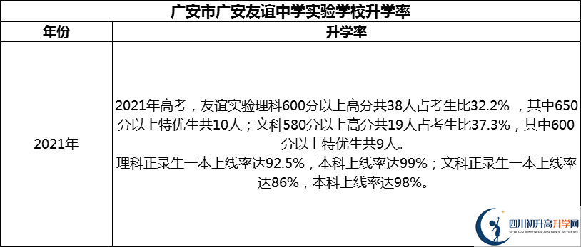 2024年廣安市廣安友誼中學實驗學校升學率怎么樣？