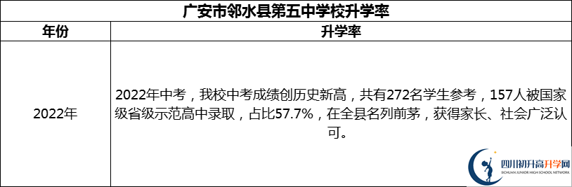 2024年廣安市鄰水縣第五中學校升學率怎么樣？