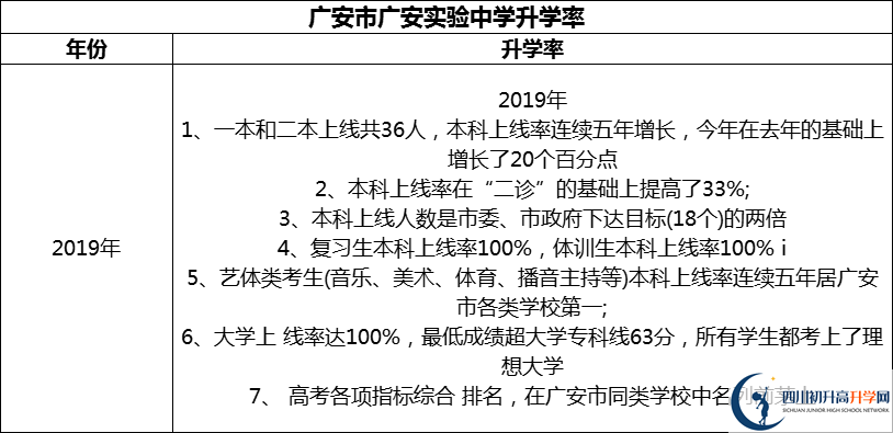 2024年廣安市廣安實驗中學升學率怎么樣？