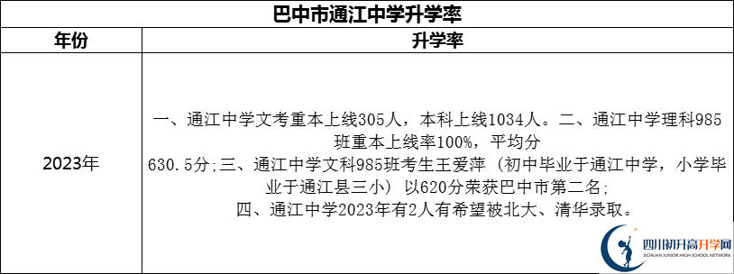 2024年巴中市通江中學升學率怎么樣？