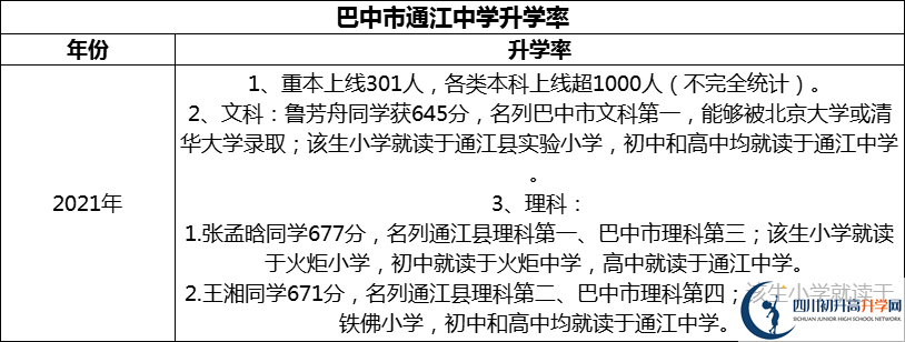 2024年巴中市通江中學升學率怎么樣？