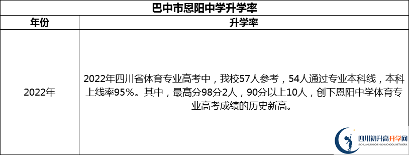 2024年巴中市恩陽(yáng)中學(xué)升學(xué)率怎么樣？