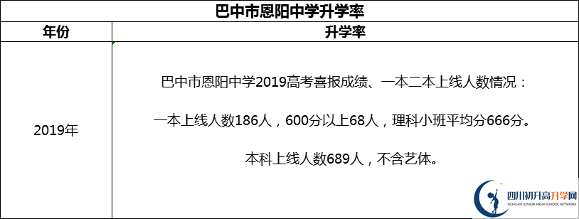 2024年巴中市恩陽(yáng)中學(xué)升學(xué)率怎么樣？