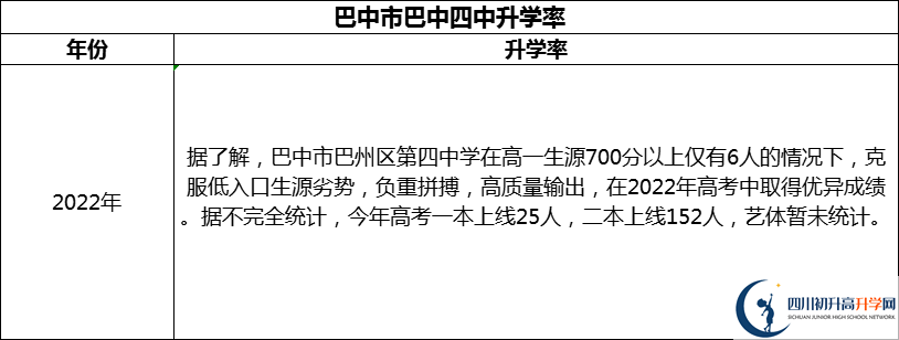 2024年巴中市巴中四中升學(xué)率怎么樣？