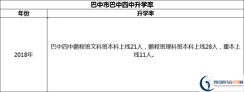2024年巴中市巴中四中升學(xué)率怎么樣？