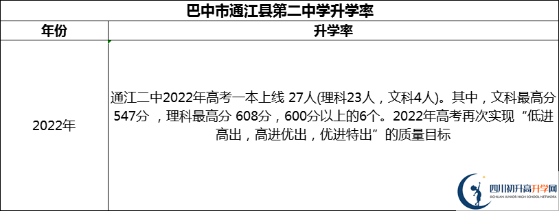 2024年巴中市通江縣第二中學(xué)升學(xué)率怎么樣？