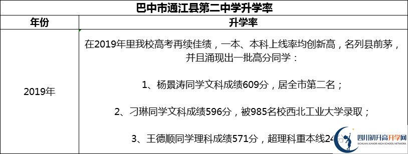 2024年巴中市通江縣第二中學(xué)升學(xué)率怎么樣？